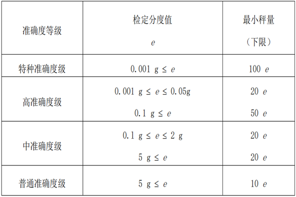最小秤量表 最小秤量表